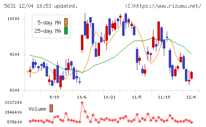 日本製鋼所チャート