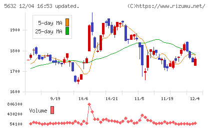 三菱製鋼チャート