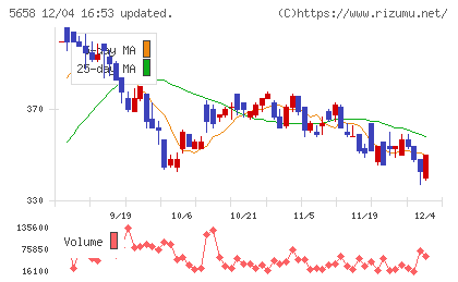 日亜鋼業チャート