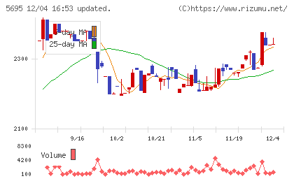 パウダーテックチャート