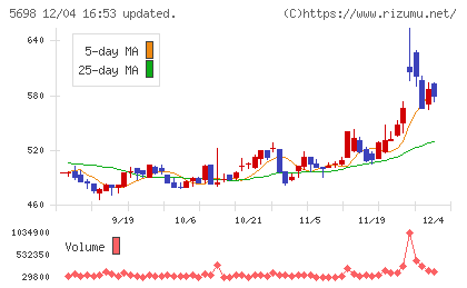 エンビプロ・ホールディングスチャート