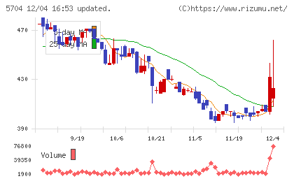 ＪＭＣチャート
