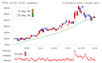 三井金属チャート