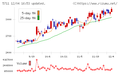 三菱マテリアルチャート