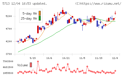住友金属鉱山チャート