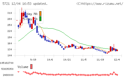 エス・サイエンスチャート