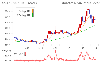 アサカ理研チャート