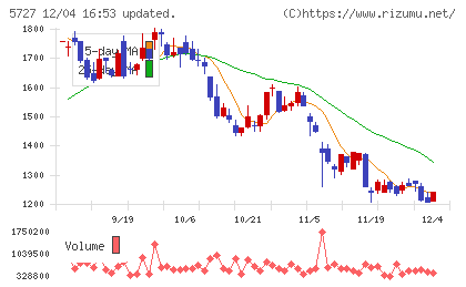 東邦チタニウムチャート