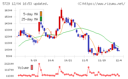 日本精鉱チャート