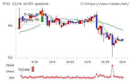 エヌアイシ・オートテックチャート
