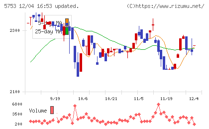 日本伸銅チャート