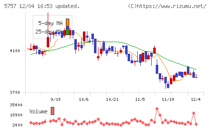 ＣＫサンエツチャート
