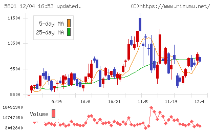 古河電気工業チャート