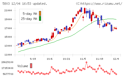 フジクラチャート
