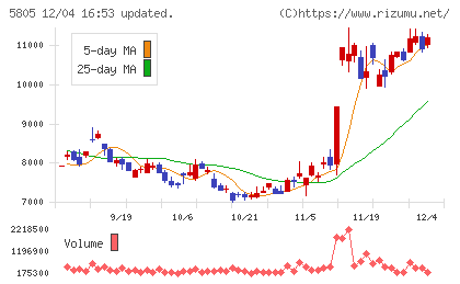 ＳＷＣＣチャート