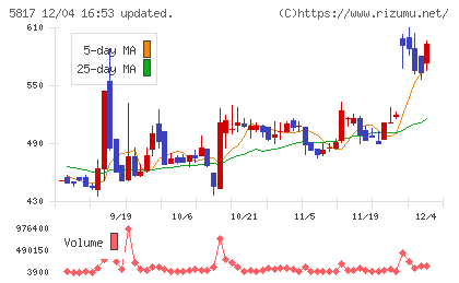 ＪＭＡＣＳチャート