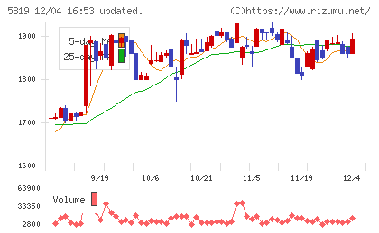 カナレ電気チャート