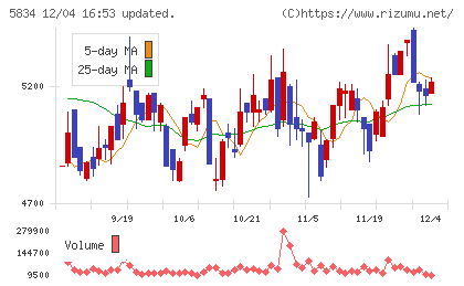 ＳＢＩリーシングサービスチャート