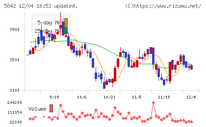 インテグラルチャート