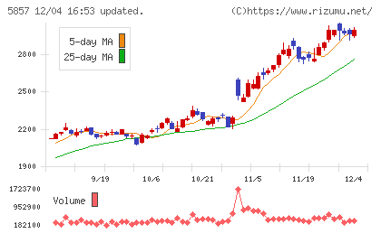 ＡＲＥホールディングスチャート