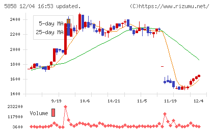 ＳＴＧチャート