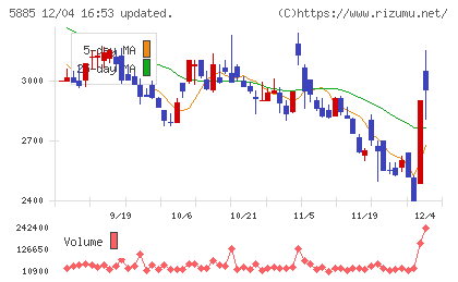 ジーデップ・アドバンスチャート