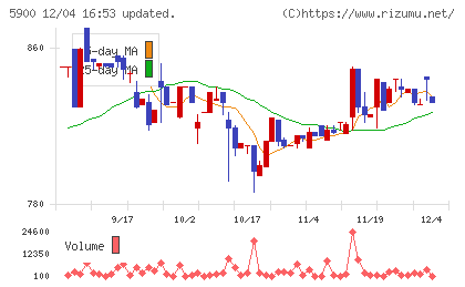 ダイケンチャート