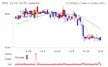 川岸工業チャート
