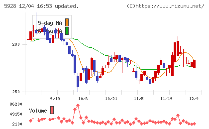 アルメタックスチャート