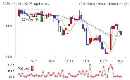 大谷工業チャート