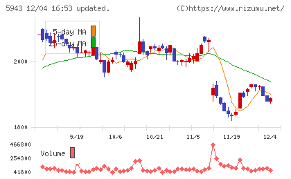 ノーリツチャート