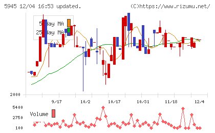天龍製鋸チャート