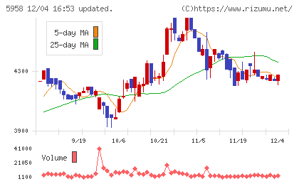 三洋工業チャート
