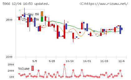 ＫＴＣチャート