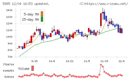 サンコールチャート