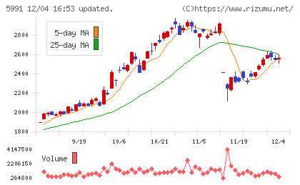 ニッパツチャート