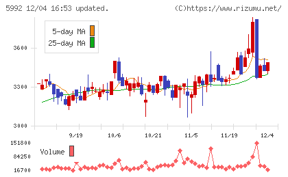 中央発條チャート