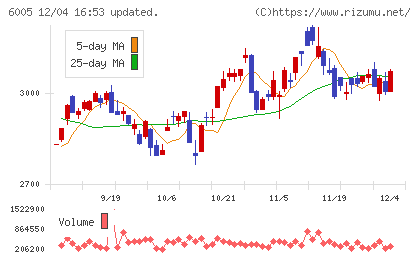 三浦工業チャート