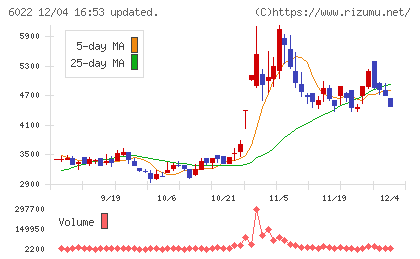 赤阪鐵工所チャート