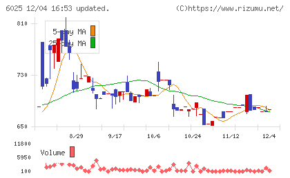 日本PCサービスチャート