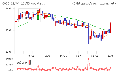 エクストリームチャート