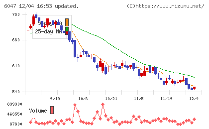 Ｇｕｎｏｓｙチャート