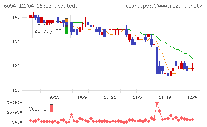 リブセンスチャート