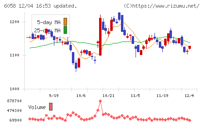 ベクトルチャート