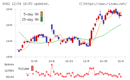 チャーム・ケア・コーポレーションチャート