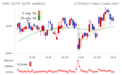Ｍ＆Ａキャピタルパートナーズチャート