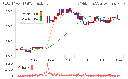 ＥＲＩホールディングスチャート