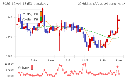 シンメンテホールディングスチャート