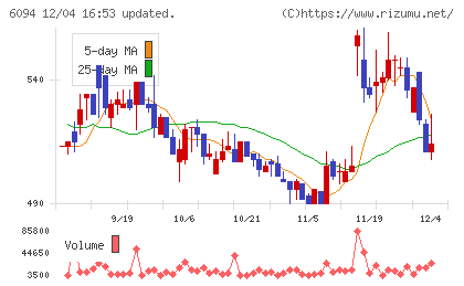 フリークアウト・ホールディングスチャート