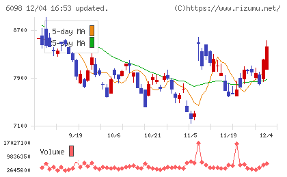 リクルートホールディングスチャート
